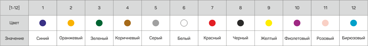 Цветовая кодировка в соответствии со стандартом TIA/EIA-598