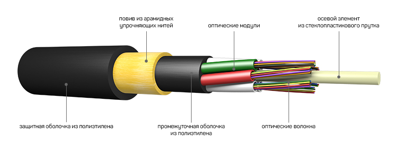 Самонесущий оптический кабель для подвеса 